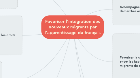 Mind Map: Favoriser l’intégration des nouveaux migrants par l’apprentissage du français