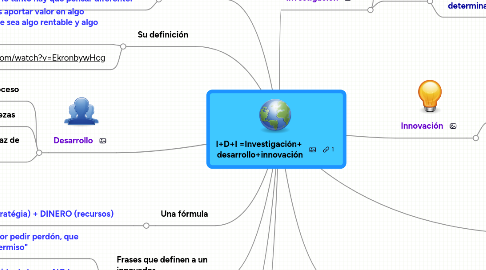 Mind Map: I+D+I =Investigación+ desarrollo+innovación