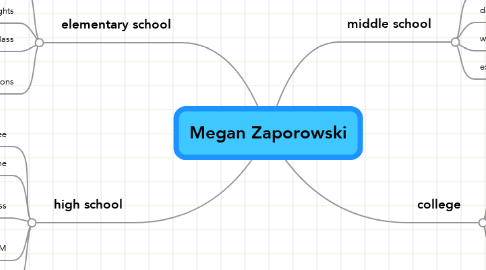 Mind Map: Megan Zaporowski