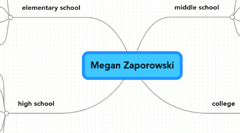 Mind Map: Megan Zaporowski