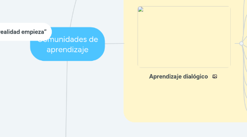 Mind Map: Comunidades de aprendizaje