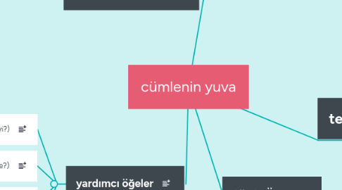 Mind Map: cümlenin yuva