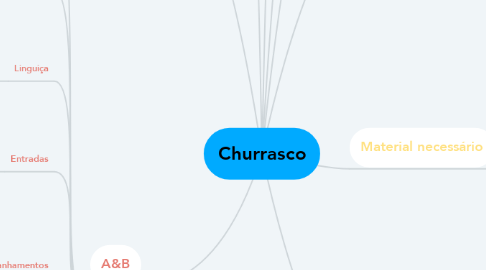 Mind Map: Churrasco