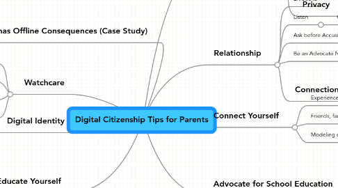 Mind Map: Digital Citizenship Tips for Parents