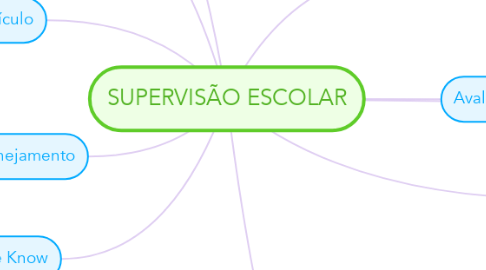 Mind Map: SUPERVISÃO ESCOLAR