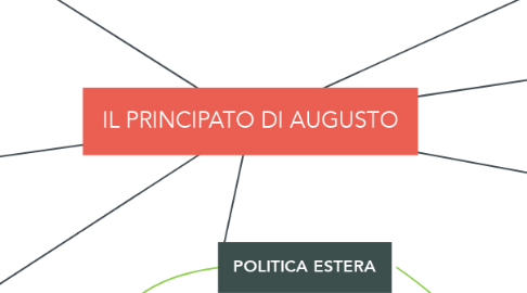 Mind Map: IL PRINCIPATO DI AUGUSTO