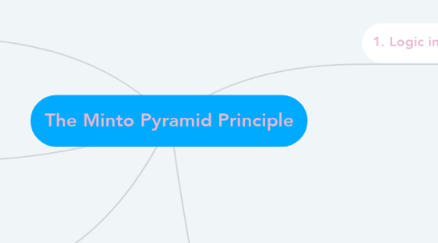 Mind Map: The Minto Pyramid Principle