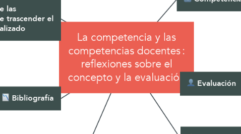 Mind Map: La competencia y las competencias docentes : reflexiones sobre el concepto y la evaluación