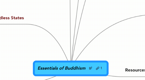 Mind Map: Essentials of Buddhism