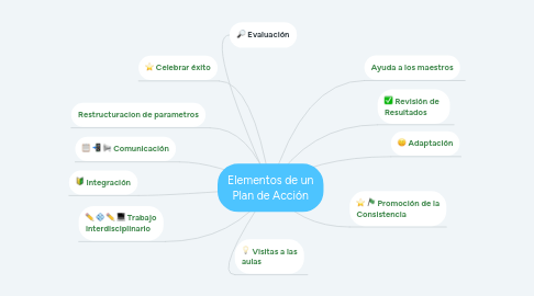 Mind Map: Elementos de un Plan de Acción