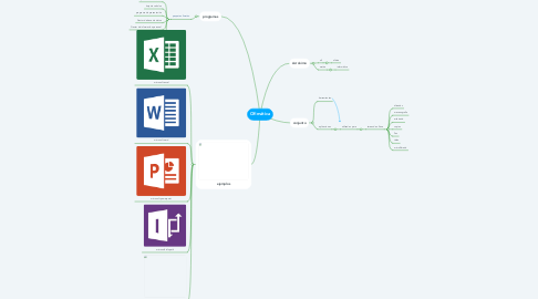 Mind Map: Ofimática