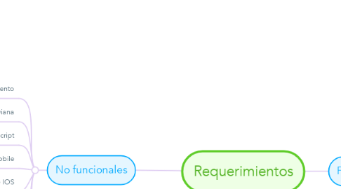 Mind Map: Requerimientos