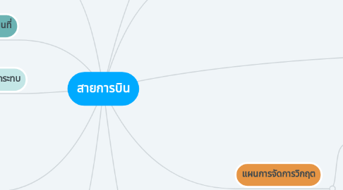 Mind Map: สายการบิน