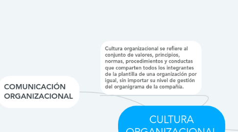 Mind Map: CULTURA ORGANIZACIONAL