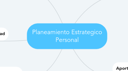 Mind Map: Planeamiento Estrategico Personal