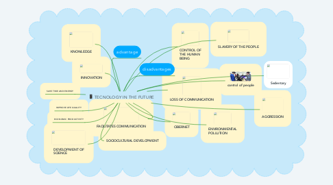 Mind Map: TECNOLOGY IN THE FUTURE