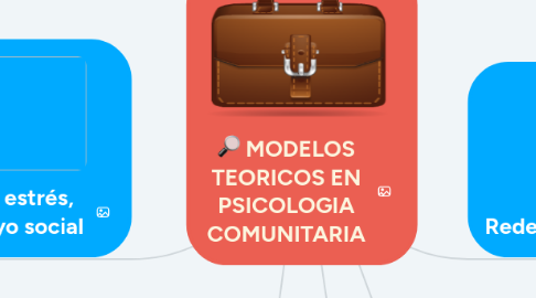 Mind Map: MODELOS TEORICOS EN PSICOLOGIA COMUNITARIA