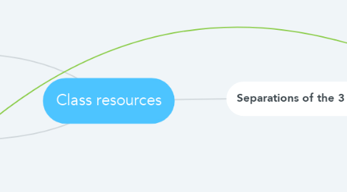 Mind Map: Class resources