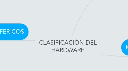 Mind Map: CLASIFICACIÓN DEL HARDWARE