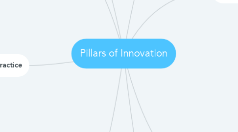 Mind Map: Pillars of Innovation