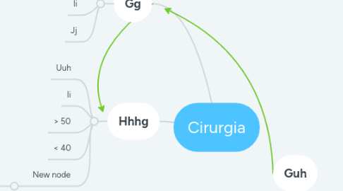 Mind Map: Cirurgia