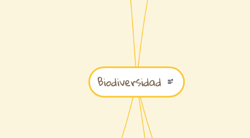 Mind Map: Biodiversidad