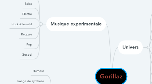Mind Map: Gorillaz