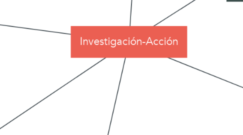 Mind Map: Investigación-Acción