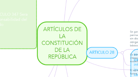 Mind Map: ARTÍCULOS DE LA CONSTITUCIÓN DE LA REPÚBLICA