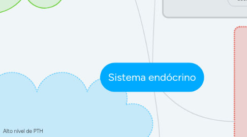 Mind Map: Sistema endócrino