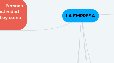 Mind Map: LA EMPRESA