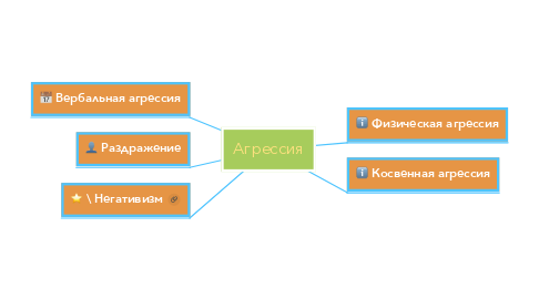 Mind Map: Агрессия