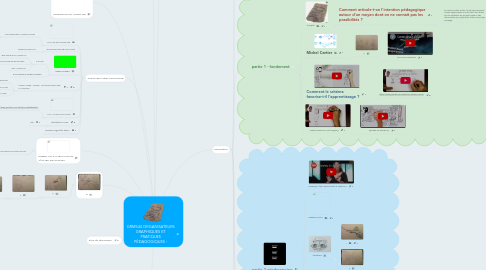 Mind Map: GRMS44 ORGANISATEURS GRAPHIQUES ET PRATIQUES PÉDAGOGIQUES -