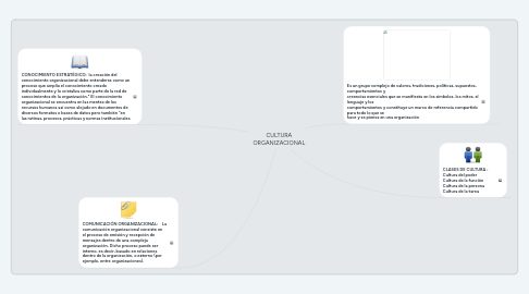 Mind Map: CULTURA ORGANIZACIONAL