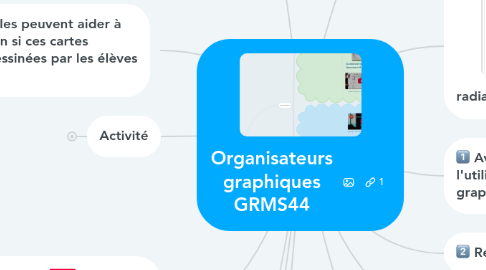 Mind Map: Organisateurs graphiques GRMS44