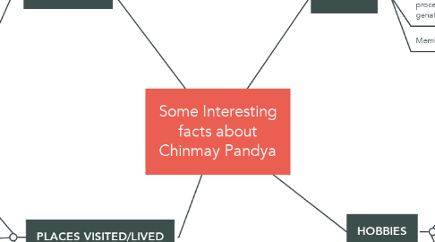 Mind Map: Some Interesting facts about Chinmay Pandya