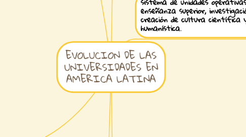 Mind Map: EVOLUCION DE LAS UNIVERSIDADES EN AMERICA LATINA