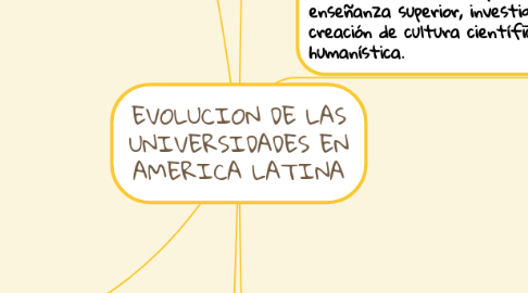 Mind Map: EVOLUCION DE LAS UNIVERSIDADES EN AMERICA LATINA