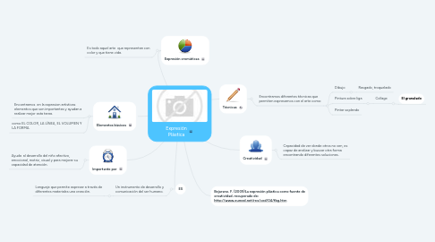 Mind Map: Expresiòn Plàstica