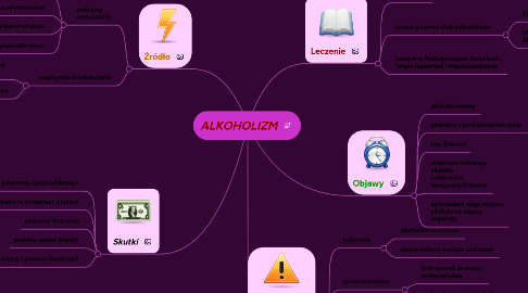 Mind Map: ALKOHOLIZM