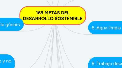 Mind Map: 169 METAS DEL DESARROLLO SOSTENIBLE