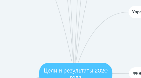 Mind Map: Цели и результаты 2020 года