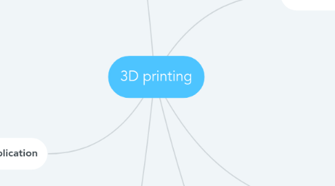 Mind Map: 3D printing