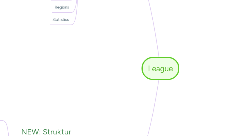 Mind Map: League