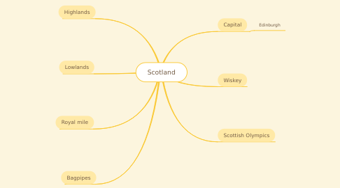 Mind Map: Scotland