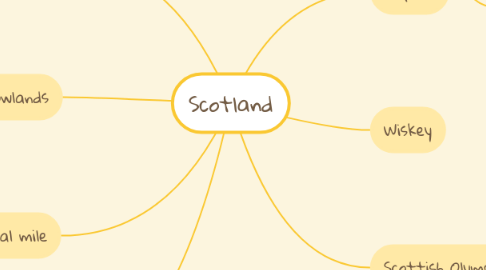 Mind Map: Scotland