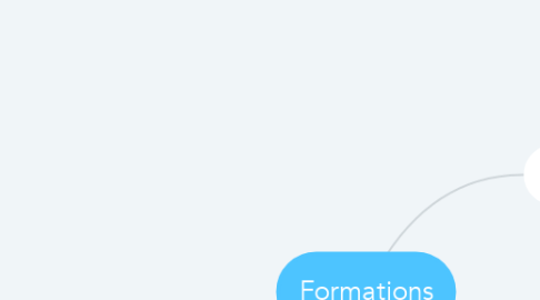 Mind Map: Formations