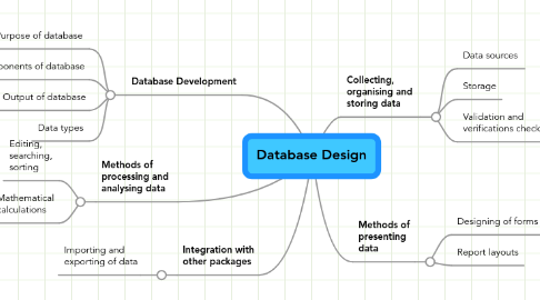 Mind Map: Database Design