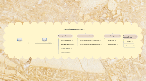 Mind Map: Классификация вирусов