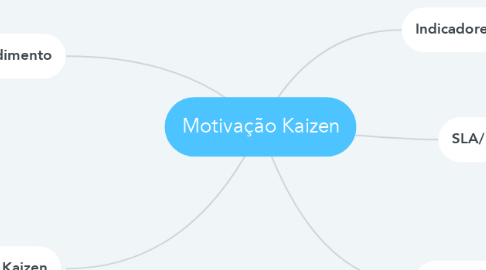 Mind Map: Motivação Kaizen